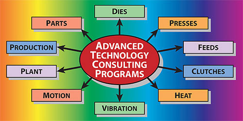 Beratungsprogramme für fortschrittliche Technologien